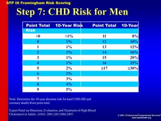 Step 7: CHD Risk for Men
Note: Determine the 10-year absolute risk for hard CHD (MI and
coronary death) from point total.
Expert Panel on Detection, Evaluation, and Treatment of High Blood
Cholesterol in Adults. JAMA. 2001;285:2486-2497.
Point Total 10-Year Risk Point Total 10-Year
Risk
<0 <1% 11 8%
0 1% 12 10%
1 1% 13 12%
2 1% 14 16%
3 1% 15 20%
4 1% 16 25%
5 2% 17 30%
6 2%
7 3%
8 4%
9 5%
10 6%
ATP III Framingham Risk Scoring
© 2001, Professional Postgraduate Services®
www.lipidhealth.org
 