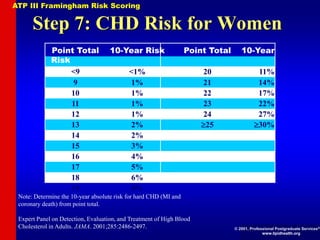 Step 7: CHD Risk for Women
Note: Determine the 10-year absolute risk for hard CHD (MI and
coronary death) from point total.
Expert Panel on Detection, Evaluation, and Treatment of High Blood
Cholesterol in Adults. JAMA. 2001;285:2486-2497.
Point Total 10-Year Risk Point Total 10-Year
Risk
<9 <1% 20 11%
9 1% 21 14%
10 1% 22 17%
11 1% 23 22%
12 1% 24 27%
13 2% 25 30%
14 2%
15 3%
16 4%
17 5%
18 6%
19 8%
ATP III Framingham Risk Scoring
© 2001, Professional Postgraduate Services®
www.lipidhealth.org
 