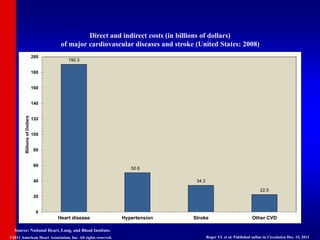 Direct and indirect costs (in billions of dollars)
of major cardiovascular diseases and stroke (United States: 2008)
Source: National Heart, Lung, and Blood Institute.
©2011 American Heart Association, Inc. All rights reserved. Roger VL et al. Published online in Circulation Dec. 15, 2011
190.3
50.6
34.3
22.5
0
20
40
60
80
100
120
140
160
180
200
Heart disease Hypertension Stroke Other CVD
Billions
of
Dollars
 
