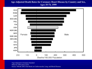 Age-Adjusted Death Rates for Coronary Heart Disease by Country and Sex,
Ages 35-74, 1999
•Age-Adjusted to European Standard
•Data for 1999 unless noted
Source: NHLBI 2002 Chart Book on Cardiovascular, Lung, and Blood Diseases
 