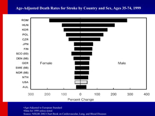 Age-Adjusted Death Rates for Stroke by Country and Sex, Ages 35-74, 1999
•Age-Adjusted to European Standard
•Data for 1999 unless noted
Source: NHLBI 2002 Chart Book on Cardiovascular, Lung, and Blood Diseases
 
