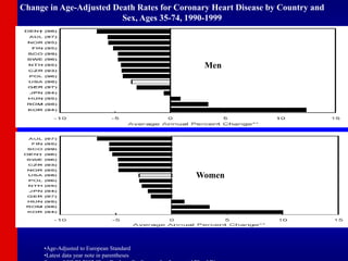 Change in Age-Adjusted Death Rates for Coronary Heart Disease by Country and
Sex, Ages 35-74, 1990-1999
•Age-Adjusted to European Standard
•Latest data year note in parentheses
Men
Women
 