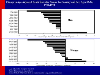 Change in Age-Adjusted Death Rates for Stroke by Country and Sex, Ages 35-74,
1990-1999
•Age-Adjusted to European Standard
•Latest data year note in parentheses
Source: NHLBI 2002 Chart Book on Cardiovascular, Lung, and Blood Diseases
Men
Women
 