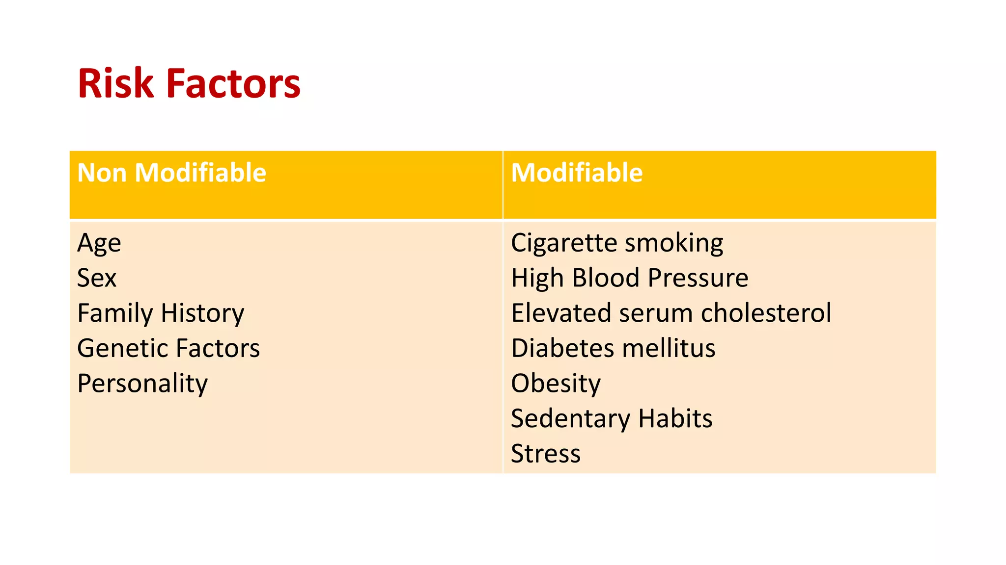 Risk Factors
Non Modifiable Modifiable
Age
Sex
Family History
Genetic Factors
Personality
Cigarette smoking
High Blood Pressure
Elevated serum cholesterol
Diabetes mellitus
Obesity
Sedentary Habits
Stress
 