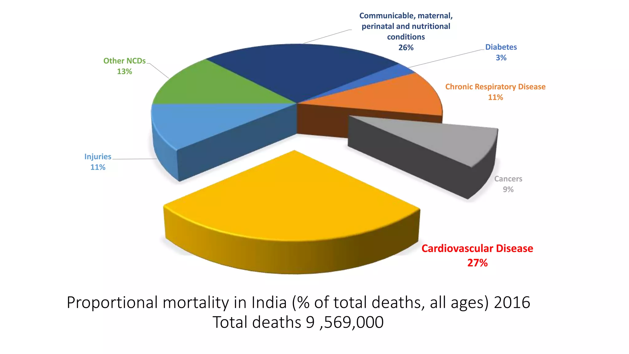 Proportional mortality in India (% of total deaths, all ages) 2016
Total deaths 9 ,569,000
Diabetes
3%
Chronic Respiratory Disease
11%
Cancers
9%
Cardiovascular Disease
27%
Injuries
11%
Other NCDs
13%
Communicable, maternal,
perinatal and nutritional
conditions
26%
 