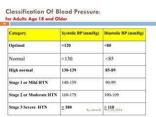 Classification Of Blood Pressure:
for Adults Age 18 and Older
Category Systolic BP (mmHg) Diastolic BP (mmHg)
Optimal <120 <80
Normal <130 <85
High normal 130-139 85-89
Stage 1 or Mild HTN 140-159 90-99
Stage 2 or Moderate HTN 160-179 100-109
Stage 3 Severe HTN > 180 > 110
12/20/2024
53
By: Jemal B.
 