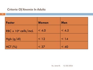 Criteria Of Anemia In Adults
12/20/2024
By: Jemal B.
91
Factor Women Men
RBC x 106 cells/mcL < 4.0 < 4.5
Hgb (g/dl) < 12 < 14
HCT (%) < 37 < 40
 
