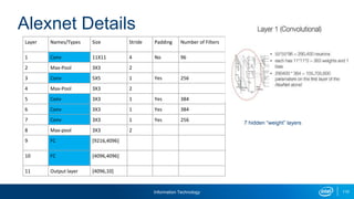 Information Technology 110
Layer Names/Types Size Stride Padding Number of Filters
1 Conv 11X11 4 No 96
2 Max-Pool 3X3 2
3 Conv 5X5 1 Yes 256
4 Max-Pool 3X3 2
5 Conv 3X3 1 Yes 384
6 Conv 3X3 1 Yes 384
7 Conv 3X3 1 Yes 256
8 Max-pool 3X3 2
9 FC [9216,4096]
10 FC [4096,4096]
11 Output layer [4096,10]
Alexnet Details
7 hidden “weight” layers
 