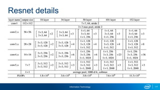 Information Technology 117
Resnet details
 