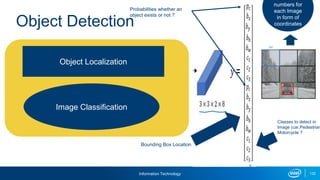 Information Technology 132
Object Detection
Object Localization
Image Classification
Probabilities whether an
object exists or not ?
Classes to detect in
Image (car,Pedestrian
Motorcycle ?
Bounding Box Location
numbers for
each Image
in form of
coordinates
 
