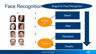 Information Technology 143
Face Recognition
Detect
Stages for Face Recognition
Align
Represent
Classify
MTCN
N
Facenet
 