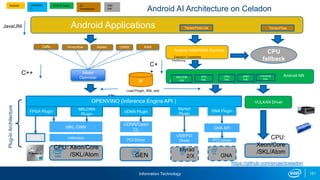 Information Technology 151
Android AI Architecture on Celadon
Android Applications TensorFlow Lite
Android NNAPI/NN Runtime
Android NN
HAL
CPU
fallback
Caffe Tensorflow MxNet
Model
Optimizer
ONNX Kaldi
TensorFlow
Load Plugin, XML and
Infer
OPENVINO (Inference Engine API )
Plug-InArchitecture
USB/PCI
Driver
Myrad
2/X
DLA
GEN
CPU: Xeon/Core
/SKL/Atom
MKL-DNN
clDNN Plugin
MKLDNN
Plugin
PCI Driver
Intrinsics
FPGA Plugin
clDNN/Open
CL
Myriad
Plugin
GNA Plugin
PCI Driver
GNA
GNA API
C++
C+
+
Java/JNI
VULKAN Driver
CPU:
Xeon/Core
/SKL/Atom
MKLDNN
HAL
VPU
HAL
GPU
HAL
GNA
HAL
VULKAN
HAL
Android OPENVIN
O
GOS AI Team AI
Frameworks
Intel
HW
Execution Capabilities
Partitioning
IR
https://github.com/projectceladon
 