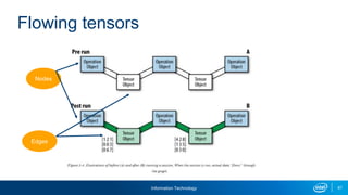 Information Technology 67
Flowing tensors
Edges
Nodes
 