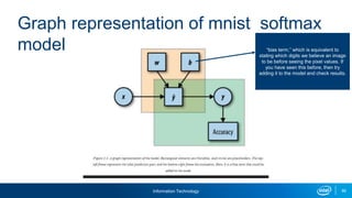 Information Technology 86
Graph representation of mnist softmax
model “bias term,” which is equivalent to
stating which digits we believe an image
to be before seeing the pixel values. If
you have seen this before, then try
adding it to the model and check results.
 