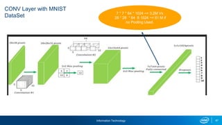 Information Technology 87
7 * 7 * 64 * 1024 ~= 3.2M Vs
28 * 28 * 64 8 1024 ~= 51 M if
no Pooling Used.
CONV Layer with MNIST
DataSet
 
