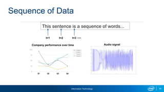 Information Technology 98
Sequence of Data
 