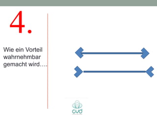 4.
Wie ein Vorteil
wahrnehmbar
gemacht wird….
 