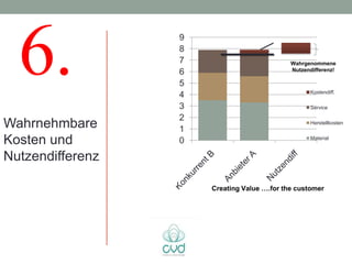 6.              9
                  8
                  7
                  6
                  5
                  4
                  3
                                             Wahrgenommene
                                             Nutzendifferenz!



                                                   Kostendiff.

                                                   Service

                  2
Wahrnehmbare      1
                                                   Herstellkosten


Kosten und        0                                Material


Nutzendifferenz

                      Creating Value ….for the customer
 