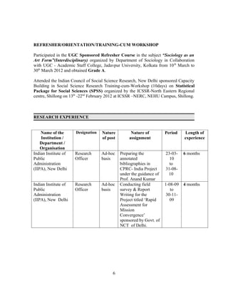 REFRESHER/ORIENTATION/TRAINING-CUM WORKSHOP

Participated in the UGC Sponsored Refresher Course in the subject “Sociology as an
Art Form”(Interdisciplinary) organized by Department of Sociology in Collaboration
with UGC - Academic Staff College, Jadavpur University, Kolkata from 10 th March to
30th March 2012 and obtained Grade A.

Attended the Indian Council of Social Science Research, New Delhi sponsored Capacity
Building in Social Science Research Training-cum-Workshop (10days) on Statistical
Package for Social Sciences (SPSS) organized by the ICSSR-North Eastern Regional
centre, Shillong on 13th -22nd February 2012 at ICSSR –NERC, NEHU Campus, Shillong.



RESEARCH EXPERIENCE


    Name of the       Designation   Nature         Nature of          Period    Length of
    Institution /                   of post       assignment                    experience
    Department /
    Organisation
Indian Institute of   Research      Ad-hoc    Preparing the           23-03-    6 months
Public                Officer       basis     annotated                 10
Administration                                bibliographies in         to
(IIPA), New Delhi                             CPRC- India Project     31-08-
                                              under the guidance of    10
                                              Prof. Anand Kumar
Indian Institute of   Research      Ad-hoc    Conducting field        1-08-09   4 months
Public                Officer       basis     survey & Report            to
Administration                                Writing for the          30-11-
(IIPA), New Delhi                             Project titled ‘Rapid      09
                                              Assessment for
                                              Mission
                                              Convergence’
                                              sponsored by Govt. of
                                              NCT of Delhi.




                                         6
 