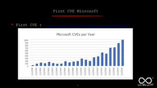 First CVE Microsoft
8
• First CVE : https://cve.mitre.org/cgi-bin/cvename.cgi?name=CVE-1999-0007
 