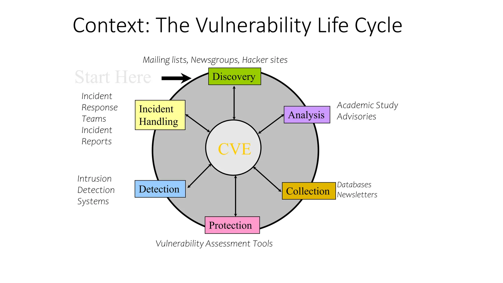 Context: The Vulnerability Life Cycle
CVE
Discovery
Mailing lists, Newsgroups, Hacker sites
Analysis
Academic Study
Advisories
Protection
Vulnerability Assessment Tools
Collection
Databases
Newsletters
Detection
Intrusion
Detection
Systems
Incident
Handling
Incident
Response
Teams
Incident
Reports
Start Here
 