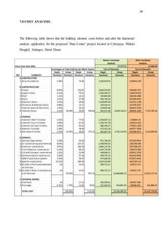 34
7.0 COST ANALYSIS
The following table shows that the building element costs before and after the functional
analysis application for the proposed ‘Data Center’ project located in Cyberjaya, Mukim
Dengkil, Selangor, Darul Ehsan
 