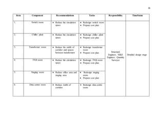 36
Item Component Recommendations Tasks Responsibility Timeframe
1. Switch room  Reduce the circulation
space
 Redesign switch room
 Prepare cost plan
Structural
Engineer, M&E
Engineer, Quantity
Surveyor
Detailed design stage
2. Chiller plant  Reduce the circulation
space
 Redesign chiller plant
 Prepare cost plan
3. Transformer room  Reduce the width of
corridor and spaces
between transformers
 Redesign transformer
room
 Prepare cost plan
4. TNB room  Reduce the circulation
space
 Redesign TNB room
 Prepare cost plan
5. Staging room  Reduce office area and
staging area
 Redesign staging
room
 Prepare cost plan
6. Data centre room  Reduce width of
corridor
 Redesign data centre
room
 