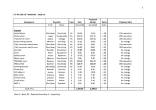 5
5.1 Results of Functional Analysis
Component Function Type Cost
Proposed
Design Value Proposed Idea
Verb Noun Area(m2) Area (m2) Index
Ground
SwitchRoom Distribute Electricity RS 90.00 76.50 1.18 15% reduction
Chillerplant Lower Temperature RS 541.39 433.52 1.25 20% reduction
Transformerroom Adjust Voltage RS 324.60 259.68 1.25 20% reduction
Base buildingcontrol Monitor Building RS 24.00 24.00 1.00 No change
33kV consumerswitchroom Distribute Electricity RS 60.90 54.81 1.11 10% reduction
11kV consumerswitchroom Distribute Electricity RS 54.90 49.41 1.11 10% reduction
Corridor Provide Circulation S 69.80 69.80 1.00 No change
Store Store Equipment S 8.00 8.00 1.00 No change
Batteryroom House Batteries S 24.70 24.70 1.00 No change
Meterroom Monitor Distribution RS 5.80 5.80 1.00 No change
TNB 33kV room Receive Electricity RS 145.00 123.25 1.18 15% reduction
TNB control Control Electricity RS 118.70 100.90 1.18 15% reduction
Earthingresistor Discharge Electricity RS 24.30 24.30 1.00 No change
Guard post Provide Security S 6.90 6.90 1.00 No change
LiftlobbyA1 House Services S 13.50 13.50 1.00 No change
Male toilet Dispose Waste S 7.40 7.40 1.00 No change
Female toilet Dispose Waste S 3.30 3.30 1.00 No change
Guard toilet Dispose Waste S 2.80 2.80 1.00 No change
MDF 3 Distribute Network S 9.60 9.60 1.00 No change
Total Area 1,535.59 1,298.17
Note:B - Basic, RS - RequiredSecondary,S - Supporting
 