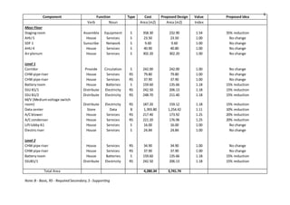 6
Note:B - Basic, RS - RequiredSecondary,S - Supporting
Component Function Type Cost Proposed Design Value Proposed Idea
Verb Noun Area (m2) Area (m2) Index
Mezz Floor
Stagingroom Assemble Equipment S 358.30 232.90 1.54 35% reduction
AHU 5 House Services S 23.50 23.50 1.00 No change
SDF 1 Sunscribe Network S 9.60 9.60 1.00 No change
AHU 4 House Services S 40.90 40.80 1.00 No change
Airplenum House Services S 302.20 302.20 1.00 No change
Level 1
Corridor Provide Circulation S 242.00 242.00 1.00 No change
CHW pipe riser House Services RS 79.80 79.80 1.00 No change
CHW pipe riser House Services RS 37.90 37.90 1.00 No change
Batteryroom House Batteries S 159.60 135.66 1.18 15% reduction
SSU B1/1 Distribute Electricity RS 242.50 206.13 1.18 15% reduction
SSU B1/2 Distribute Electricity RS 248.70 211.40 1.18 15% reduction
M/V (Mediumvoltage switch
room) Distribute Electricity RS 187.20 159.12 1.18 15% reduction
Data center Store Data B 1,393.80 1,254.42 1.11 10% reduction
A/Cblower House Services RS 217.40 173.92 1.25 20% reduction
A/Ccondenser House Services RS 221.20 176.96 1.25 20% reduction
LiftlobbyA1 House Services S 16.00 16.00 1.00 No change
Electricriser House Services S 24.84 24.84 1.00 No change
Level 2
CHW pipe riser House Services RS 34.90 34.90 1.00 No change
CHW pipe riser House Services RS 37.90 37.90 1.00 No change
Batteryroom House Batteries S 159.60 135.66 1.18 15% reduction
SSUB1/1 Distribute Electricity RS 242.50 206.13 1.18 15% reduction
Total Area 4,280.34 3,741.74
 