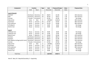 7
Component Function Type Cost Proposed Design Value Proposed Idea
Verb Noun Area (m2) Area (m2) Index
Level 2 (Cont'd)
SSU B1/2 Distribute Electricity RS 248.70 211.40 1.18 15% reduction
M/V Distribute Electricity RS 187.20 159.12 1.18 15% reduction
Corridor Provide Circulation S 237.40 237.40 1.00 No change
Data center Store Data B 1,393.80 1,254.42 1.11 10% reduction
A/Cblower House Services RS 217.40 173.92 1.25 20% reduction
A/Ccondenser House Services RS 221.20 176.96 1.25 20% reduction
LiftlobbyA1 House Services S 16.00 16.00 1.00 No change
Electricriser House Services S 24.84 24.84 1.00 No change
Level 3
CHW pipe riser House Services RS 34.90 34.90 1.00 No change
CHW pipe riser House Services RS 37.90 37.90 1.00 No change
Batteryroom House Batteries S 159.60 135.66 1.18 15% reduction
SSU B1/1 Distribute Electricity RS 242.50 206.13 1.18 15% reduction
SSU B1/2 Distribute Electricity RS 248.70 211.40 1.18 15% reduction
M/V (Mediumvoltage switchroom) Distribute Electricity RS 187.20 159.12 1.18 15% reduction
Corridor Provide Circulation S 237.40 237.40 1.00 No change
Data center Store Data B 1,393.80 1,254.42 1.11 10% reduction
A/Cblower House Services RS 217.40 173.92 1.25 20% reduction
A/Ccondenser House Services RS 221.20 176.96 1.25 20% reduction
LiftlobbyA1 House Services S 16.00 16.00 1.00 No change
Electricriser House Services S 24.84 24.84 1.00 No change
Total Area 5,567.98 4,922.71
Note:B - Basic, RS - RequiredSecondary,S – Supporting
 