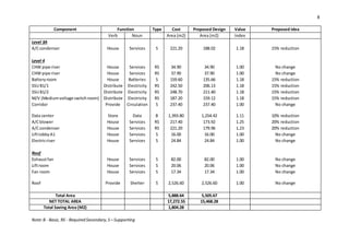 8
Component Function Type Cost Proposed Design Value Proposed Idea
Verb Noun Area (m2) Area (m2) Index
Level 3A
A/Ccondenser House Services S 221.20 188.02 1.18 15% reduction
Level 4
CHW pipe riser House Services RS 34.90 34.90 1.00 No change
CHW pipe riser House Services RS 37.90 37.90 1.00 No change
Batteryroom House Batteries S 159.60 135.66 1.18 15% reduction
SSU B1/1 Distribute Electricity RS 242.50 206.13 1.18 15% reduction
SSU B1/2 Distribute Electricity RS 248.70 211.40 1.18 15% reduction
M/V (Mediumvoltage switchroom) Distribute Electricity RS 187.20 159.12 1.18 15% reduction
Corridor Provide Circulation S 237.40 237.40 1.00 No change
Data center Store Data B 1,393.80 1,254.42 1.11 10% reduction
A/Cblower House Services RS 217.40 173.92 1.25 20% reduction
A/Ccondenser House Services RS 221.20 179.96 1.23 20% reduction
LiftlobbyA1 House Services S 16.00 16.00 1.00 No change
Electricriser House Services S 24.84 24.84 1.00 No change
Roof
Exhaustfan House Services S 82.00 82.00 1.00 No change
Liftroom House Services S 20.06 20.06 1.00 No change
Fan room House Services S 17.34 17.34 1.00 No change
Roof Provide Shelter S 2,526.60 2,526.60 1.00 No change
Total Area 5,888.64 5,505.67
NET TOTAL AREA 17,272.55 15,468.28
Total Saving Area (M2) 1,804.28
Note:B - Basic, RS - RequiredSecondary,S – Supporting
 