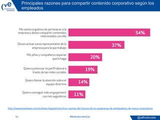 @alfredovela
Principales razones para compartir contenido corporativo según los
empleados
#RedesSocialesCyL52
http://www.t...