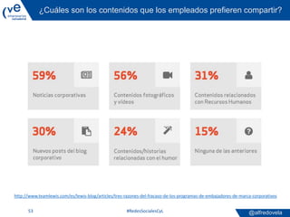 @alfredovela
¿Cuáles son los contenidos que los empleados prefieren compartir?
#RedesSocialesCyL53
http://www.teamlewis.co...