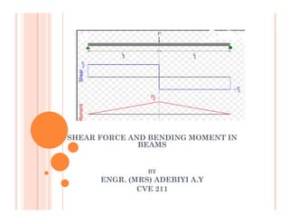 SHEAR FORCE AND BENDING MOMENT IN
BEAMS
BY
ENGR. (MRS) ADEBIYI A.Y
CVE 211
 