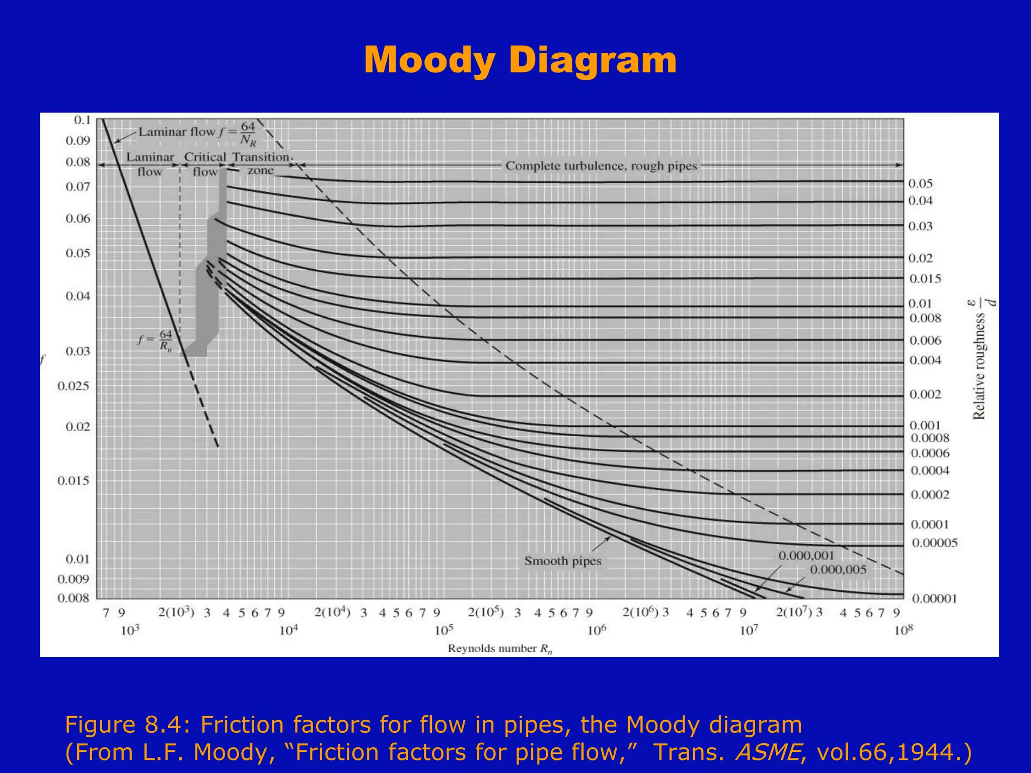 Figure 8.4: Friction factors for flow in pipes, the Moody diagram
(From L.F. Moody, “Friction factors for pipe flow,” Trans. ASME, vol.66,1944.)
Moody Diagram
 