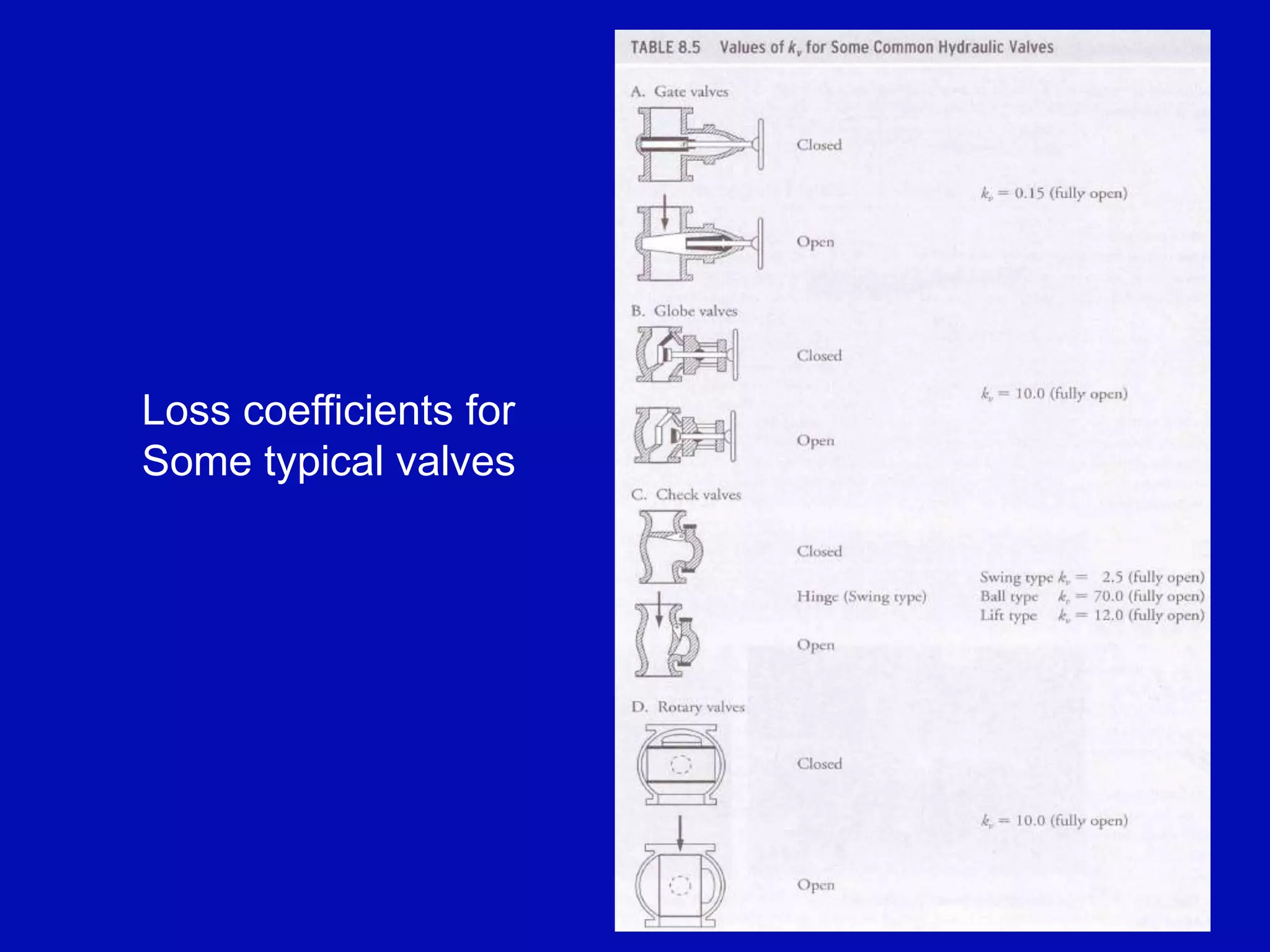 Loss coefficients for
Some typical valves
 