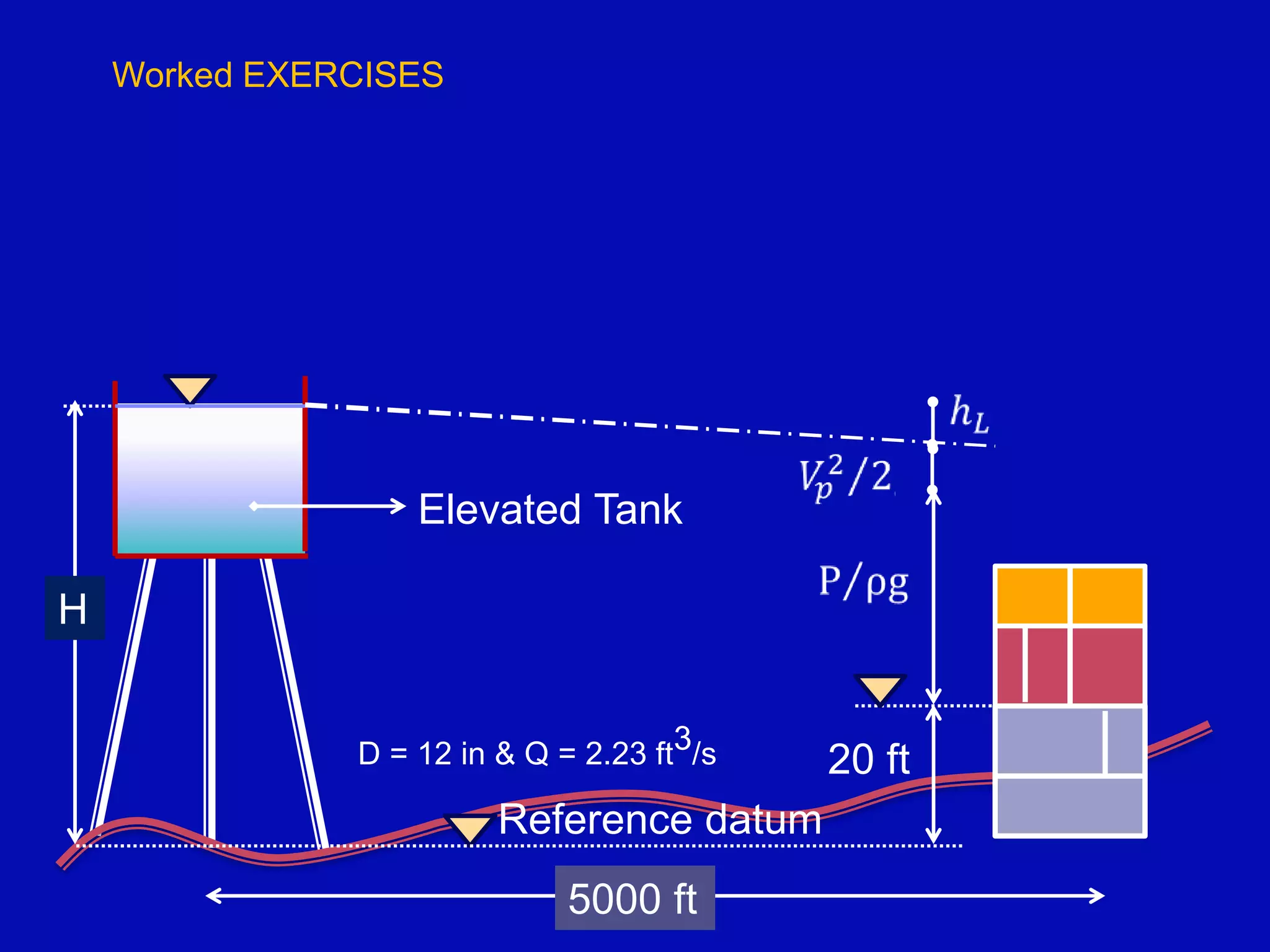 Worked EXERCISES
H
Reference datum
5000 ft
20 ft
Elevated Tank
D = 12 in & Q = 2.23 ft3/s
 