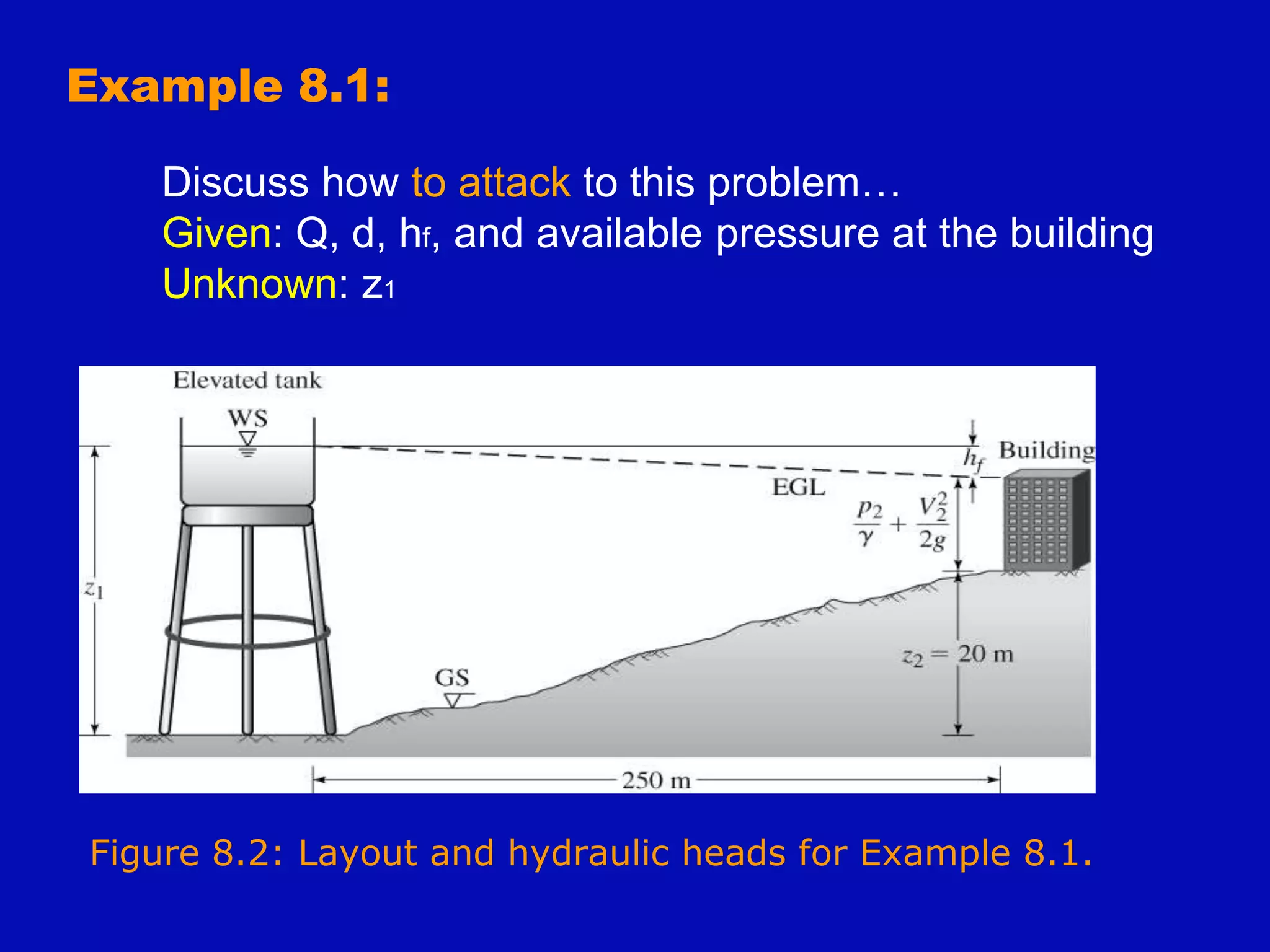 Figure 8.2: Layout and hydraulic heads for Example 8.1.
Example 8.1:
Discuss how to attack to this problem…
Given: Q, d, hf, and available pressure at the building
Unknown: z1
 