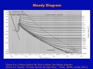 Figure 8.4: Friction factors for flow in pipes, the Moody diagram
(From L.F. Moody, “Friction factors for pipe flow,” Trans. ASME, vol.66,1944.)
Moody Diagram
 