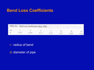 Bend Loss Coefficients
r : radius of bend
d: diameter of pipe
 