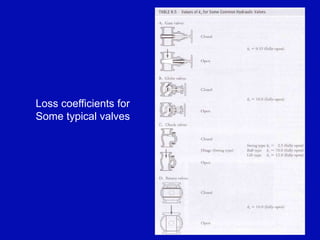 Loss coefficients for
Some typical valves
 