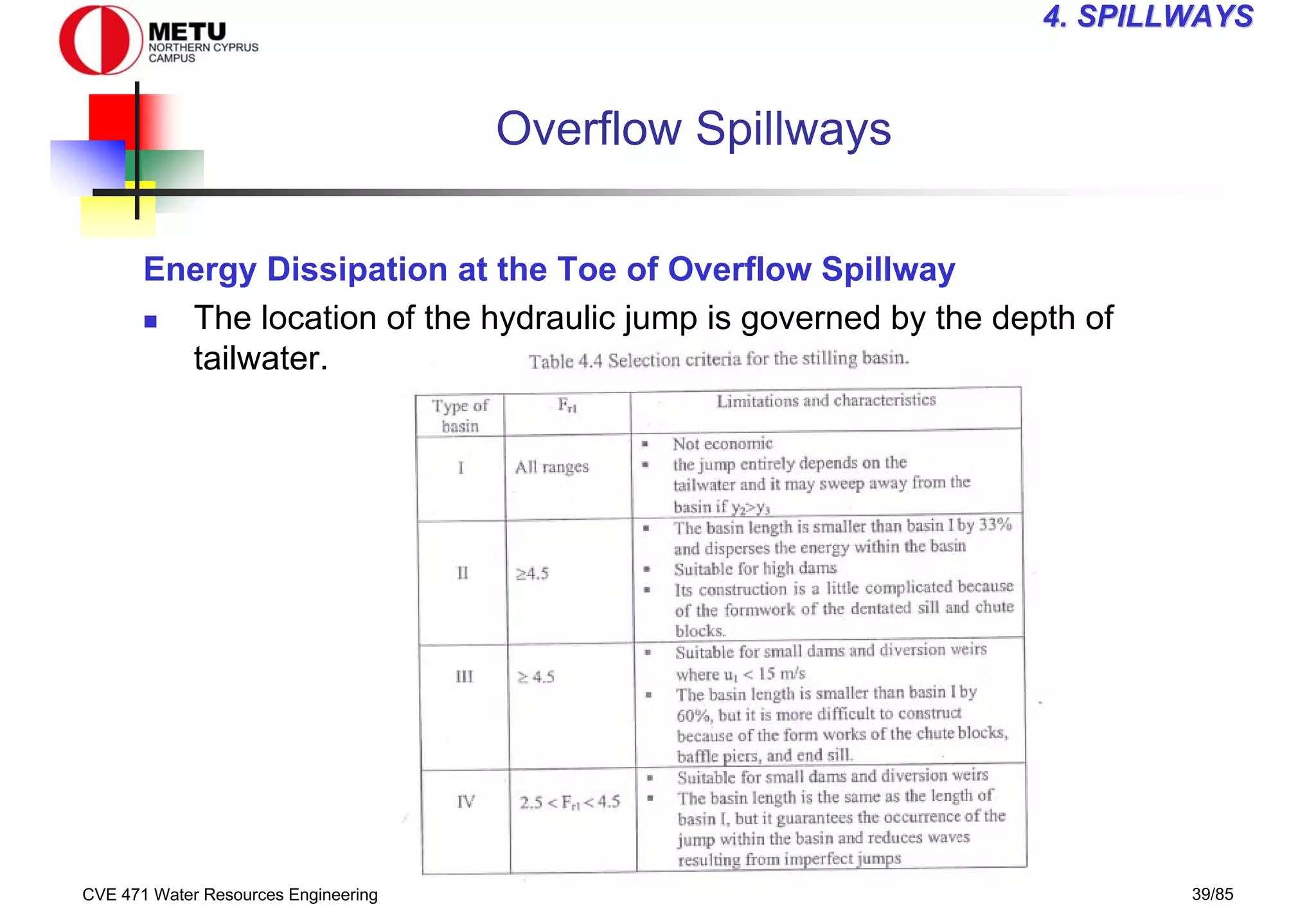 CVE 471 Water Resources Engineering 39/85
4
4. SPILLWAYS
. SPILLWAYS
Overflow Spillways
Energy Dissipation at the Toe of Overflow Spillway
„ The location of the hydraulic jump is governed by the depth of
tailwater.
 