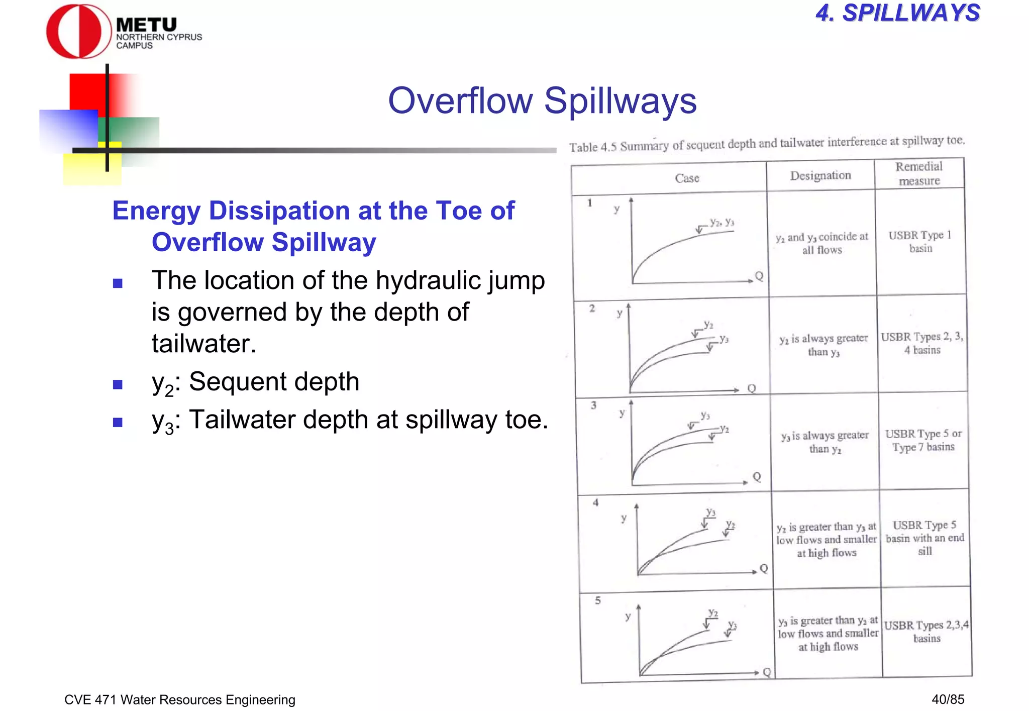 CVE 471 Water Resources Engineering 40/85
4
4. SPILLWAYS
. SPILLWAYS
Overflow Spillways
Energy Dissipation at the Toe of
Overflow Spillway
„ The location of the hydraulic jump
is governed by the depth of
tailwater.
„ y2: Sequent depth
„ y3: Tailwater depth at spillway toe.
 