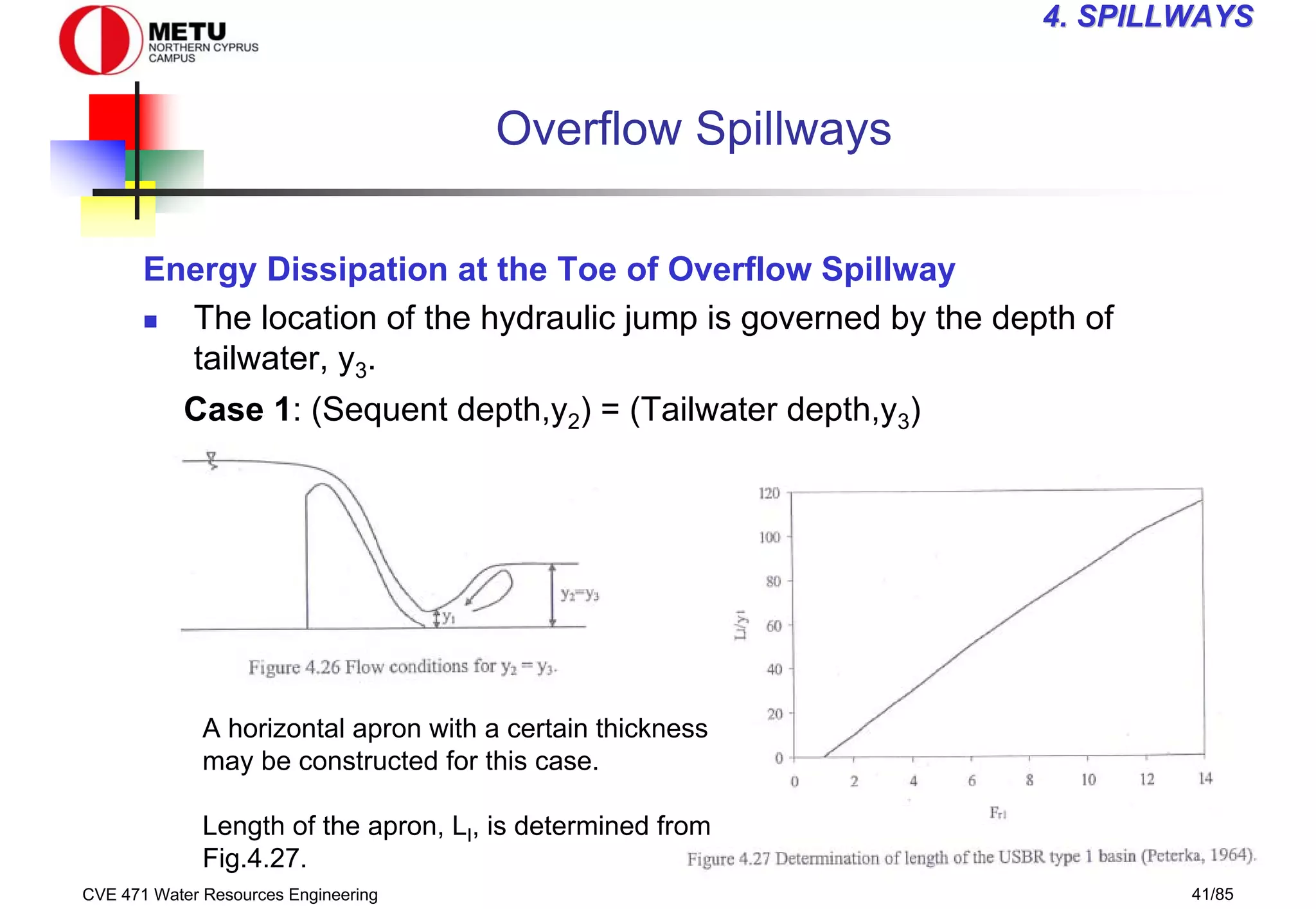 CVE 471 Water Resources Engineering 41/85
4
4. SPILLWAYS
. SPILLWAYS
Overflow Spillways
Energy Dissipation at the Toe of Overflow Spillway
„ The location of the hydraulic jump is governed by the depth of
tailwater, y3.
A horizontal apron with a certain thickness
may be constructed for this case.
Length of the apron, LI, is determined from
Fig.4.27.
Case 1: (Sequent depth,y2) = (Tailwater depth,y3)
 