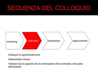 SEQUENZA DEL COLLOQUIO 
screening selezione valutazione approvazione 
Colloquio di approfondimento 
Selezionatori diversi 
Valutare sia le capacità che la motivazione che la idoneità a far parte 
dell’azienda 
 
