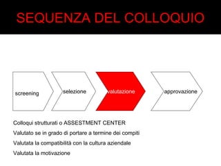 SEQUENZA DEL COLLOQUIO 
screening selezione valutazione approvazione 
Colloqui strutturati o ASSESTMENT CENTER 
Valutato se in grado di portare a termine dei compiti 
Valutata la compatibilità con la cultura aziendale 
Valutata la motivazione 
 