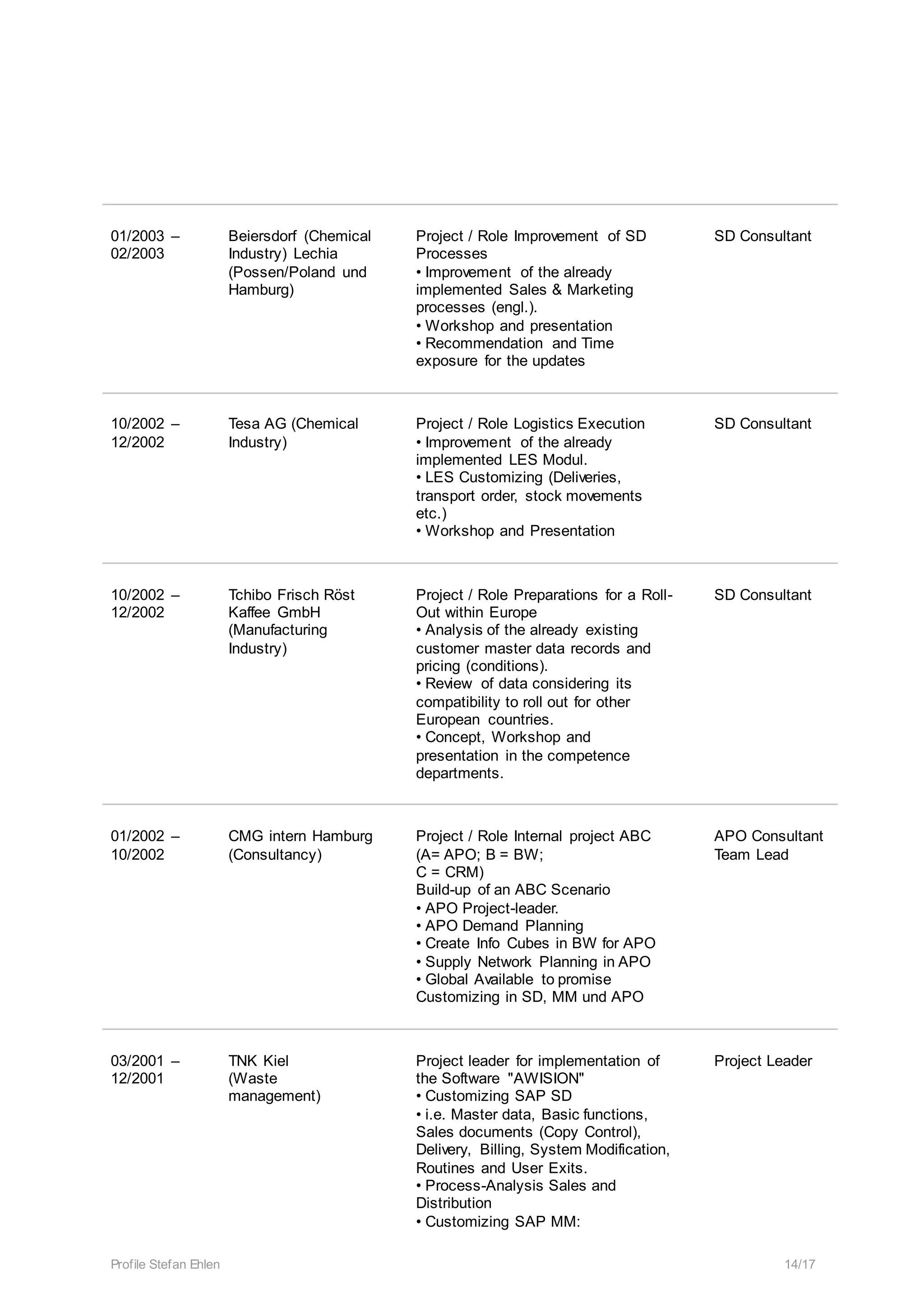 Profile Stefan Ehlen 14/17
01/2003 –
02/2003
Beiersdorf (Chemical
Industry) Lechia
(Possen/Poland und
Hamburg)
Project / Role Improvement of SD
Processes
• Improvement of the already
implemented Sales & Marketing
processes (engl.).
• Workshop and presentation
• Recommendation and Time
exposure for the updates
SD Consultant
10/2002 –
12/2002
Tesa AG (Chemical
Industry)
Project / Role Logistics Execution
• Improvement of the already
implemented LES Modul.
• LES Customizing (Deliveries,
transport order, stock movements
etc.)
• Workshop and Presentation
SD Consultant
10/2002 –
12/2002
Tchibo Frisch Röst
Kaffee GmbH
(Manufacturing
Industry)
Project / Role Preparations for a Roll-
Out within Europe
• Analysis of the already existing
customer master data records and
pricing (conditions).
• Review of data considering its
compatibility to roll out for other
European countries.
• Concept, Workshop and
presentation in the competence
departments.
SD Consultant
01/2002 –
10/2002
CMG intern Hamburg
(Consultancy)
Project / Role Internal project ABC
(A= APO; B = BW;
C = CRM)
Build-up of an ABC Scenario
• APO Project-leader.
• APO Demand Planning
• Create Info Cubes in BW for APO
• Supply Network Planning in APO
• Global Available to promise
Customizing in SD, MM und APO
APO Consultant
Team Lead
03/2001 –
12/2001
TNK Kiel
(Waste
management)
Project leader for implementation of
the Software "AWISION"
• Customizing SAP SD
• i.e. Master data, Basic functions,
Sales documents (Copy Control),
Delivery, Billing, System Modification,
Routines and User Exits.
• Process-Analysis Sales and
Distribution
• Customizing SAP MM:
Project Leader
 