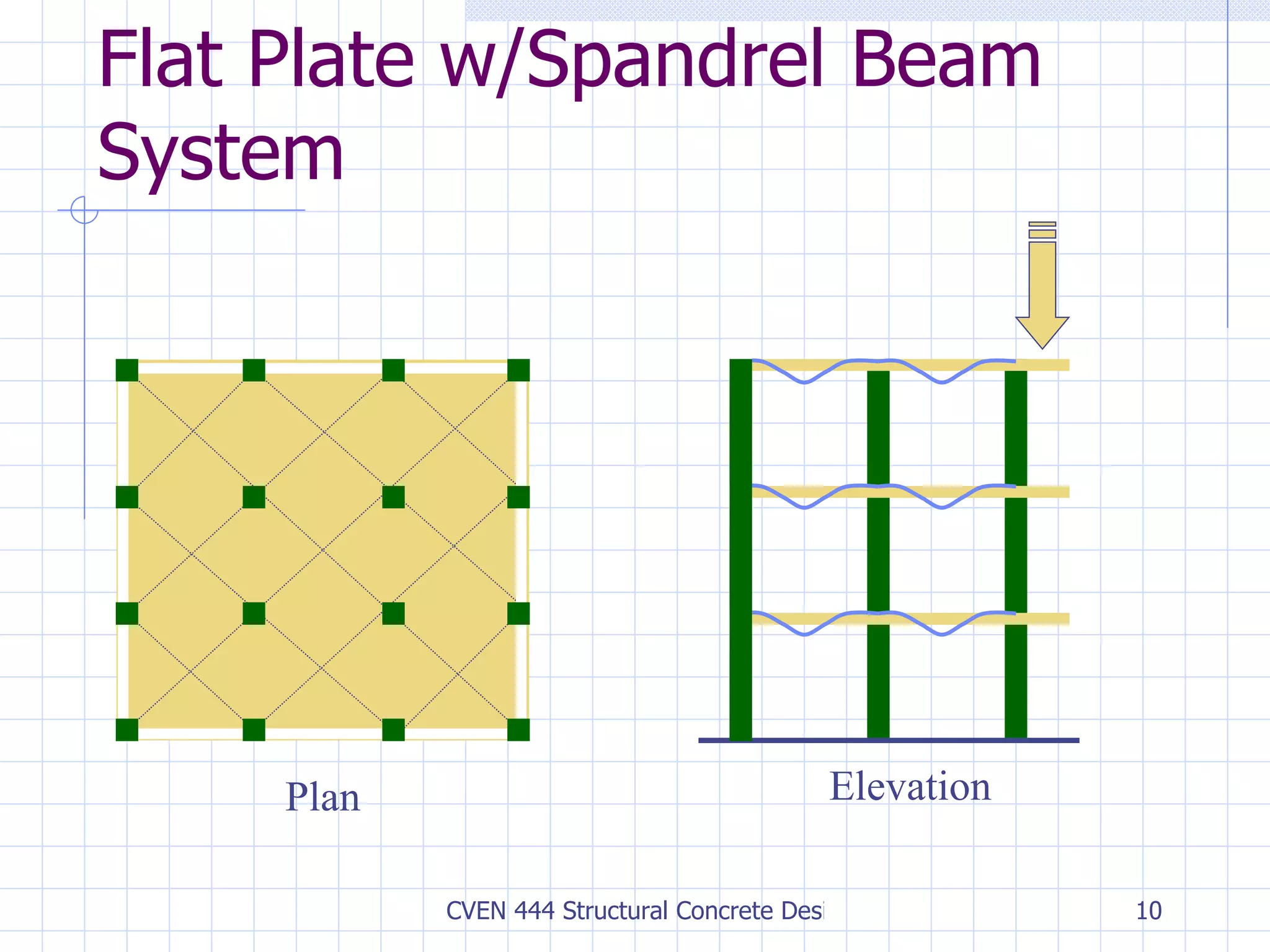 Flat Plate w/Spandrel Beam System Plan Elevation 