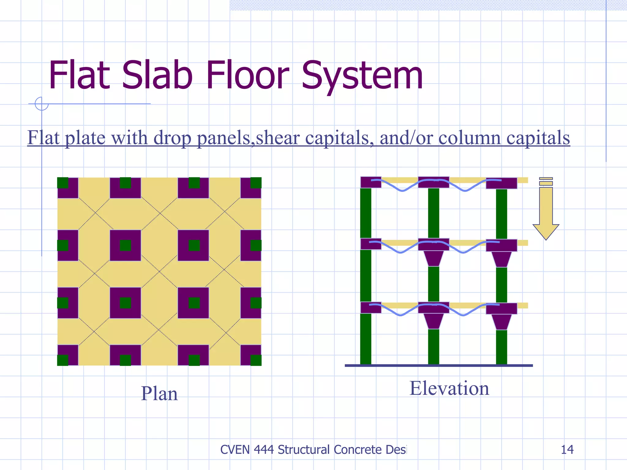 Flat Slab Floor System Flat plate with drop panels,shear capitals, and/or column capitals Plan Elevation 