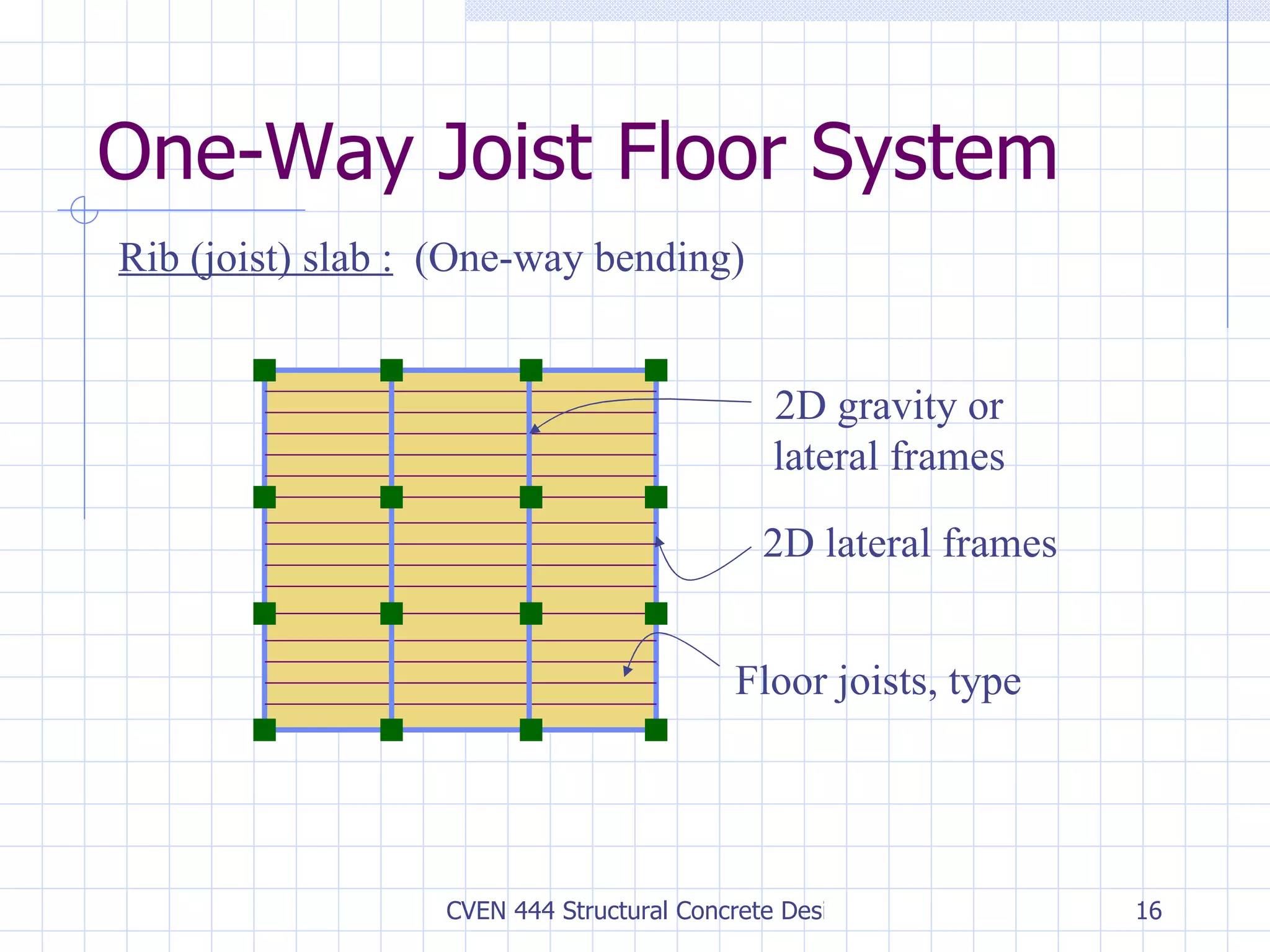 One-Way Joist Floor System 2D lateral frames Floor joists, type Rib (joist) slab :   (One-way bending) 2D gravity or lateral frames 
